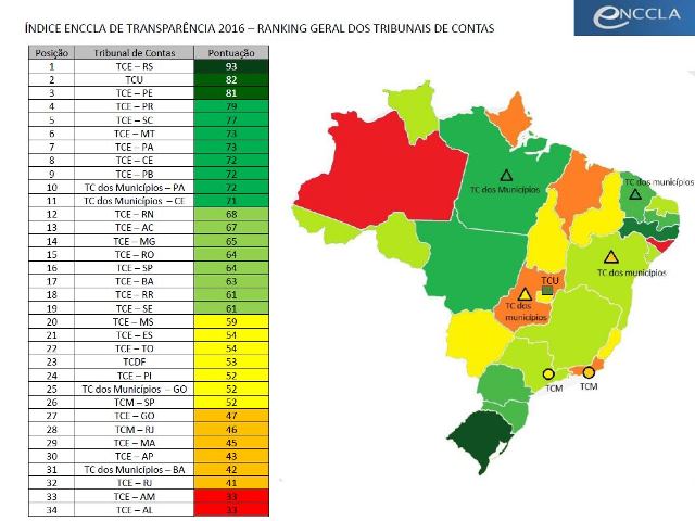TCE-PR assume a 4ª posição, com inclusão do TCU