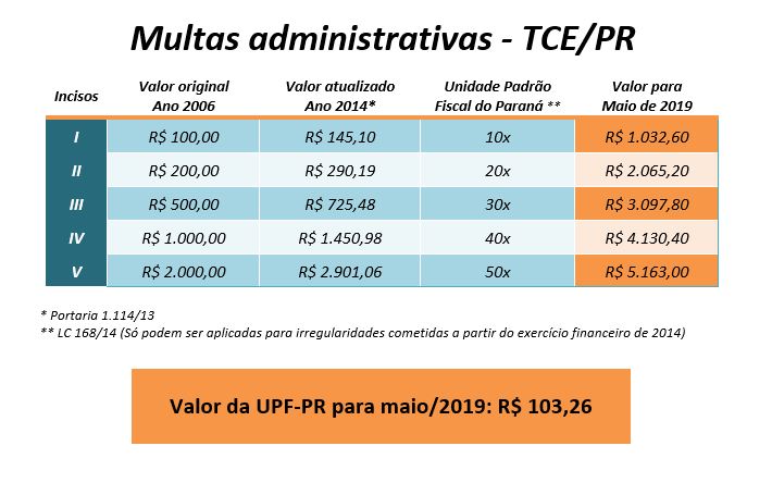 Tabela com os valores de maio das multas aplicadas pelo TCE-PR, com base na atualização mensal da Unidade Padrão Fiscal do Paraná (UPF-PR).