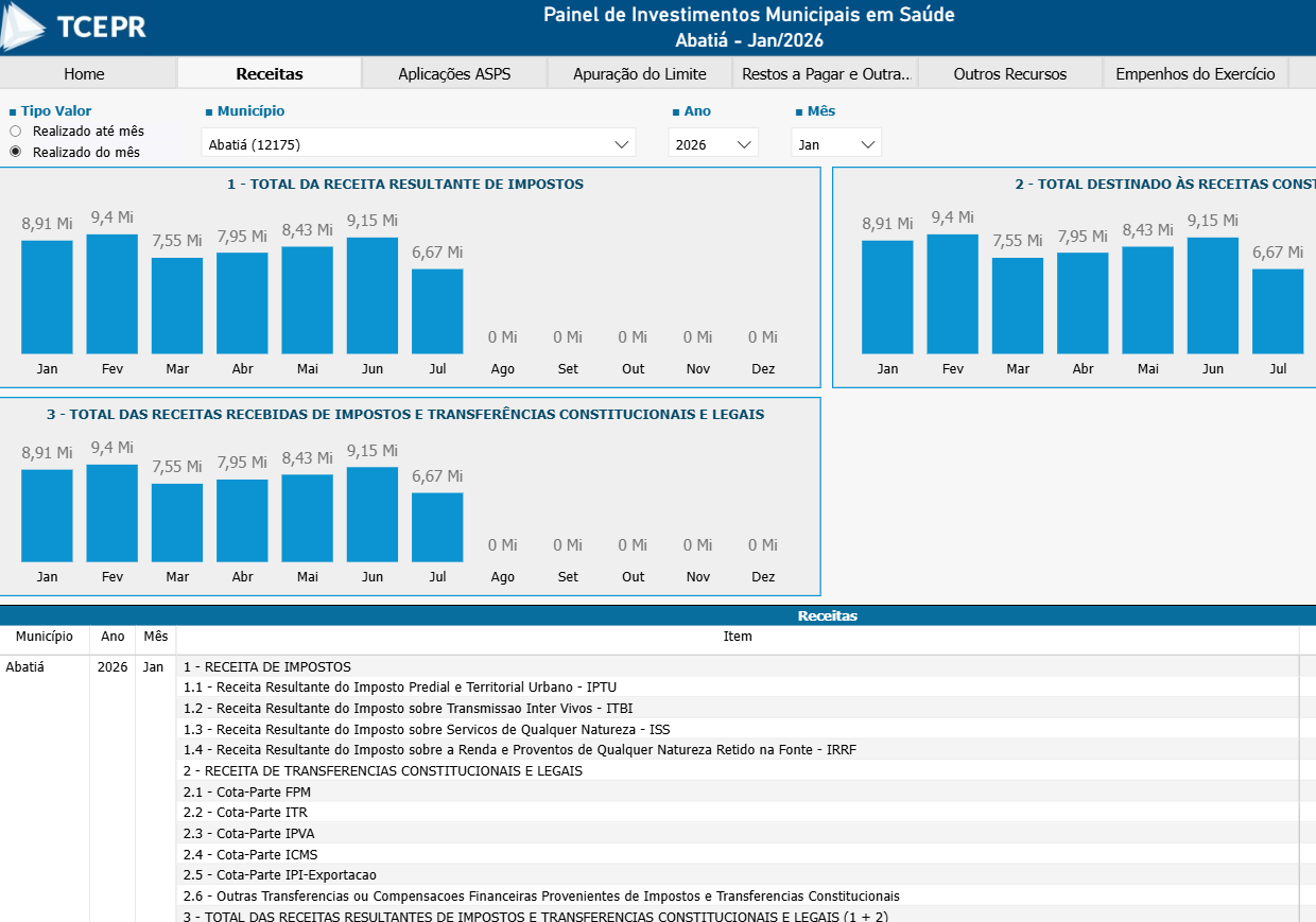Portal Informação para Todos (PIT) - Painel de Investimentos Municipais em Saúde