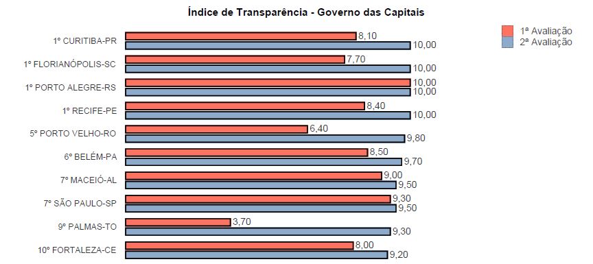 Entre as capitais, Curitiba lidera o ranking da transparência elaborado pelo MPF