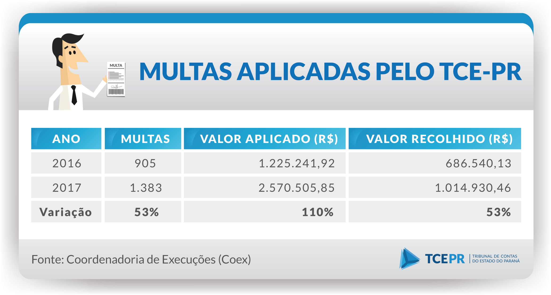 Gráfico sobre as multas aplicadas pelo TCE-PR Fonte: Núcleo de Imagem da Diretoria de Comunicação Social do TCE-PR/Divulgação