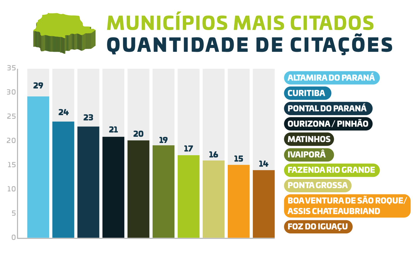 Ouvidoria - Municípios mais citados em manifestações em 2021