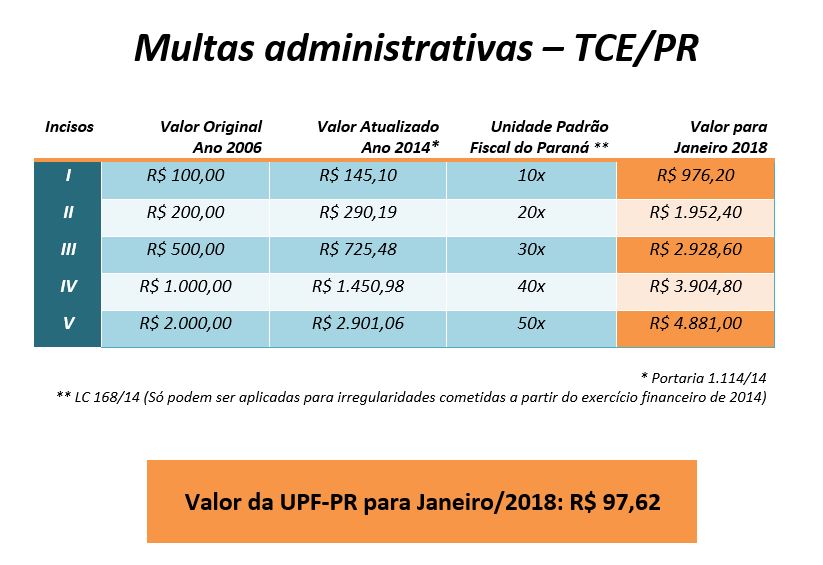 Tabela dos valores das multas aplicadas pelo TCE-PR em janeiro de 2018