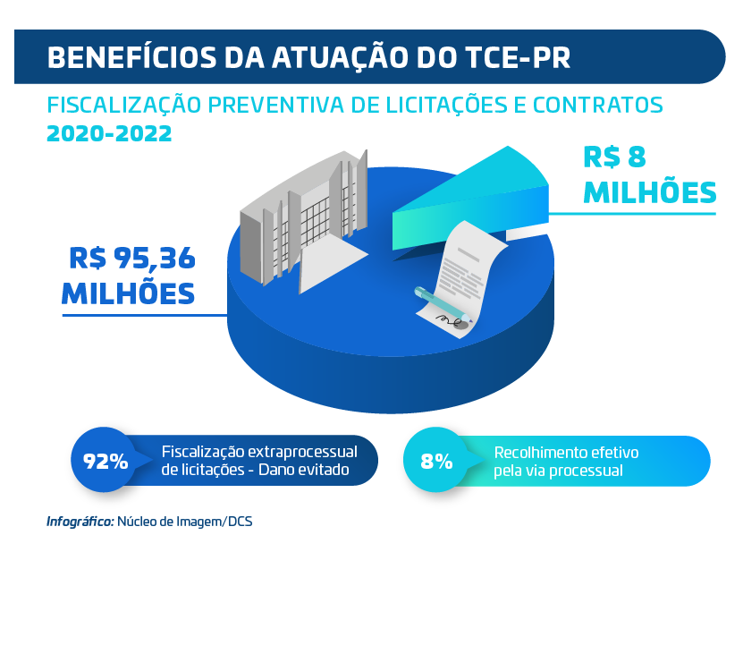 Gráfico apresenta os benefícios da fiscalização preventiva executada pelo TCE-PR em licitações e contratos, entre 2020 e 2022. Infográfico: Diretoria de Comunicação Social TCE-PR/Divulgação