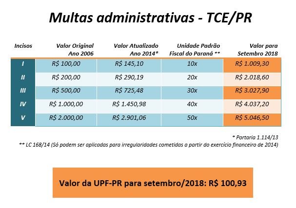 Tabela com os valores de setembro das multas aplicadas pelo TCE-PR.