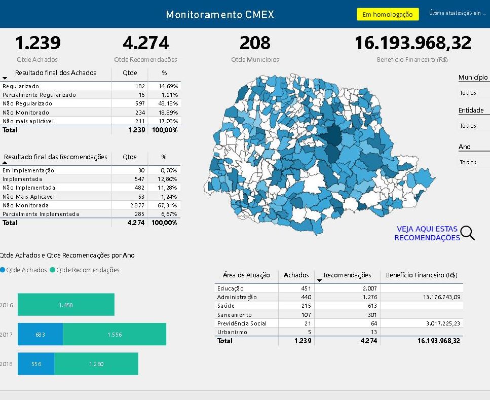 Painel interativo, com mapa, permite acompanhar os resultados das fiscalizações do TCE-PR na esfera municipal a partir de 2016.