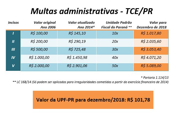 Tabela dos valores de dezembro/2018 das multas aplicadas pelo TCE-PR