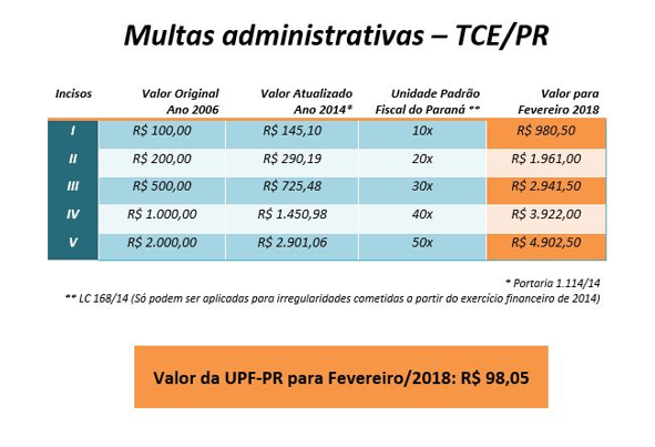 Tabela dos valores das multas aplicadas pelo TCE-PR em janeiro de 2018