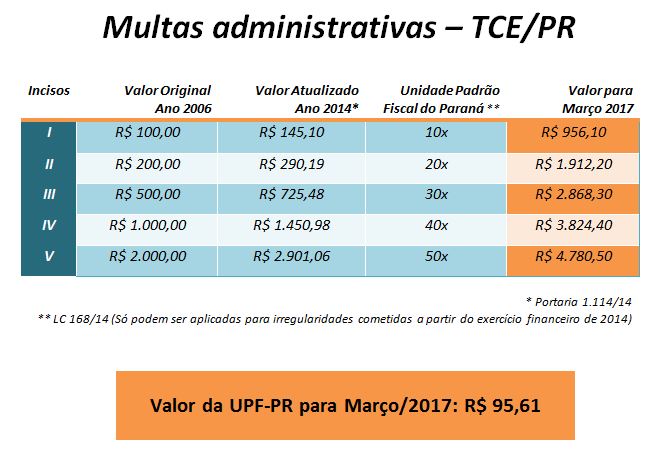 As multas administrativas aplicadas pelo TCE-PR em função de irregularidades cometidas a partir de 2014 têm novo valor em março