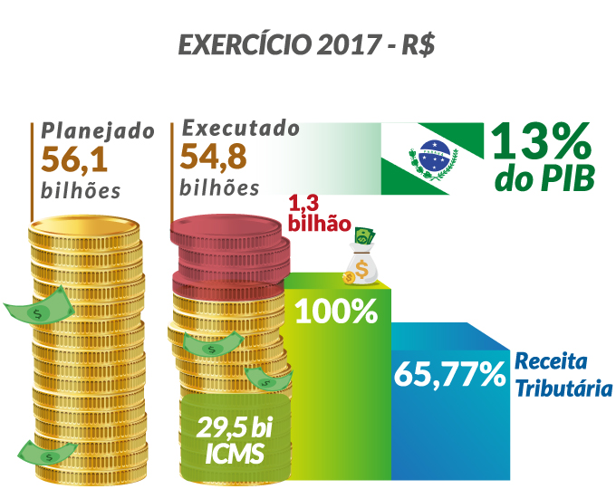 Gráfico apresenta a receita orçamentária do Estado do Paraná em 2017. Imagem: Diretoria de Comunicação Social/TCE-PR
