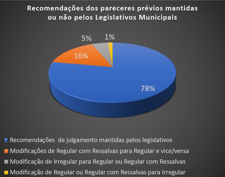 Gráfico mostra o resultado do julgamento dos pareceres prévios do TCE-PR pelas câmaras municipais.