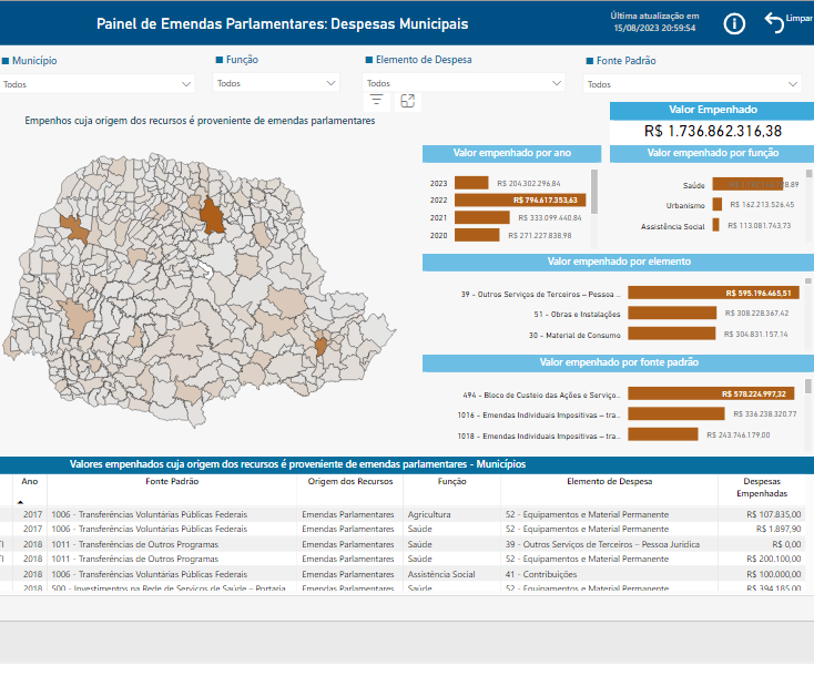 Página inicial do painel interativo sobre os valores transferidos ao Estado e aos 399 municípios do Paraná por meio de emendas parlamentares ao orçamento anual da União e do Estado do Paraná.