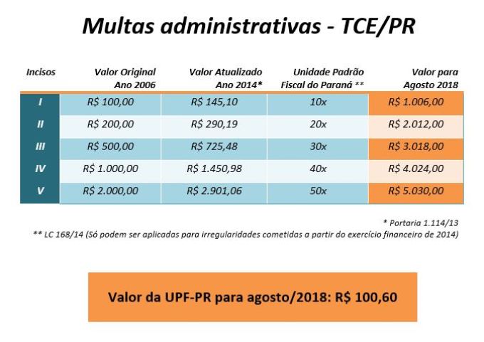 Tabela com os valores de agosto das multas administrativas aplicadas pelo TCE-PR.