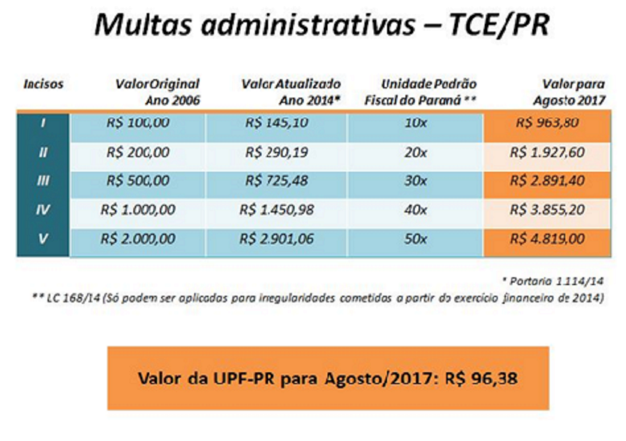 Tabela dos valores das multas aplicadas pelo TCE-PR em agosto