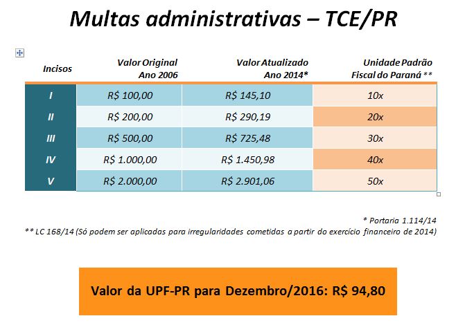 UPF-PR multas