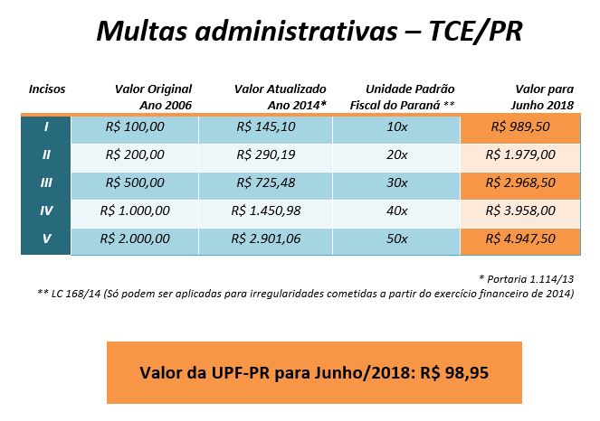 UPF -PR - Multas administrativas Junho 2018