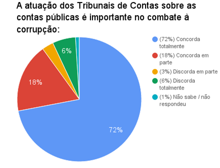 Gráfico retirado da pesquisa Ibope/CNI Atricon mostra a opinião dos entrevistados que conhecem os TCs sobre o papel desses órgãos no combate à corrupção.