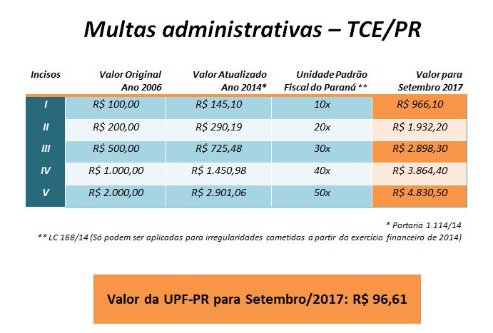 Tabela dos valores das multas aplicadas pelo TCE-PR em setembro