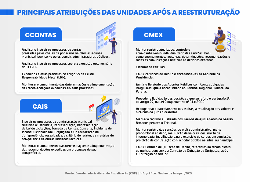 Principais atreibuições da Coordenadoria de Contas (CCONTAS) da Coordenadoria de Apoio e Instrução Suplementar (CAIS) e da Coordenadoria de Medidas Executórias (CMEX) do TCE-PR