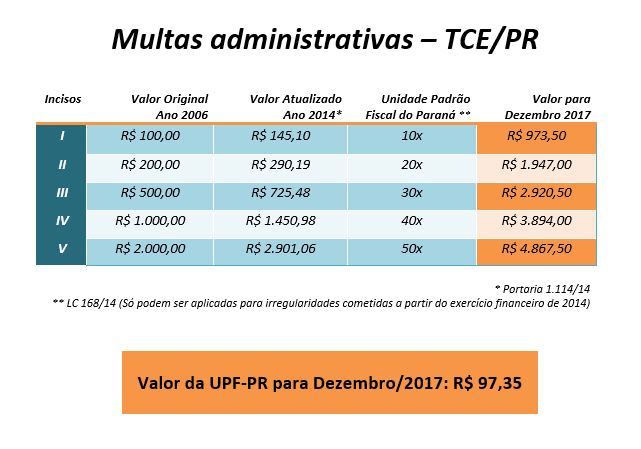 Tabela dos valores das multas aplicadas pelo TCE-PR em dezembro