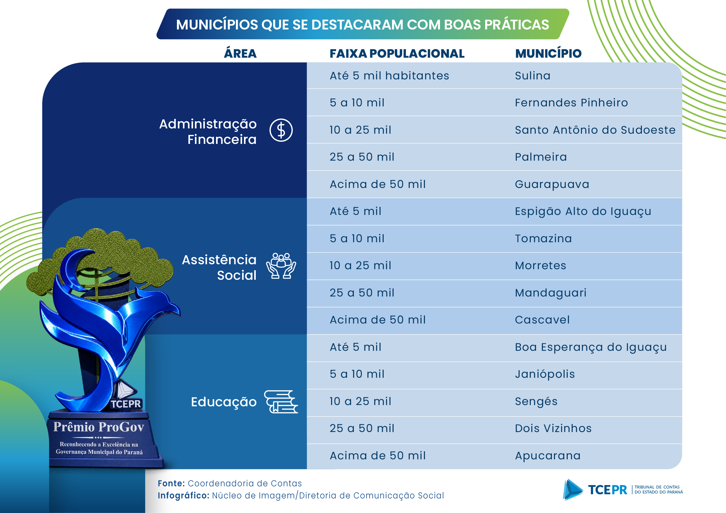 Relação dos municípios que foram destaque no seminário do Progov realizado pelo TCE-PR na Fiep de 13 a 14 de outubro