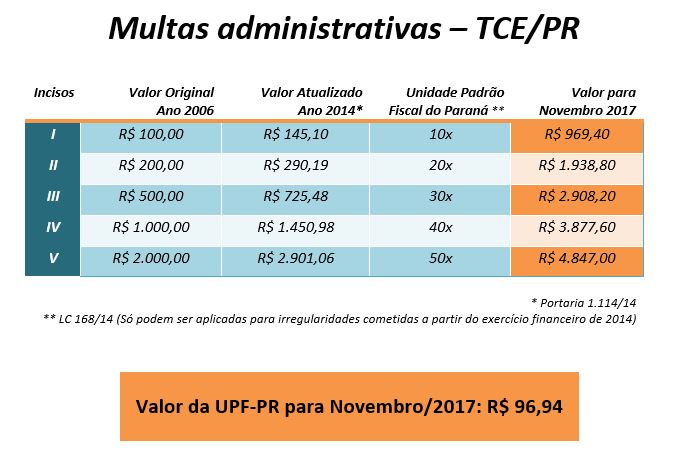 Tabela dos valores das multas aplicadas pelo TCE-PR em novembro