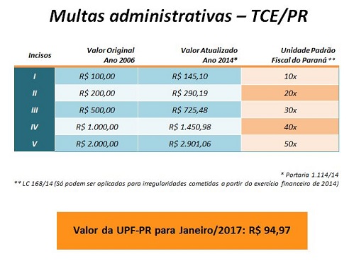 Tabela dos valores das multas aplicadas pelo TCE-PR