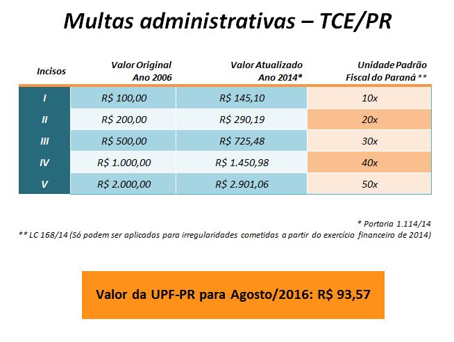 Tabela das multas aplicadas pelo TCE-PR