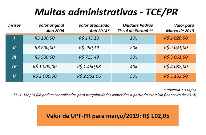 Tabela com os valores de março das multas administrativas aplicadas pelo TCE-PR.
