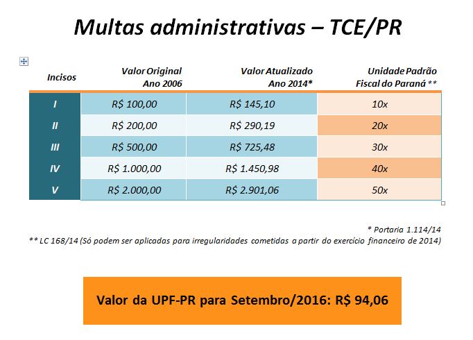 Tabela com as multas previstas no artigo 87 da Lei Orgânica do TCE-PR