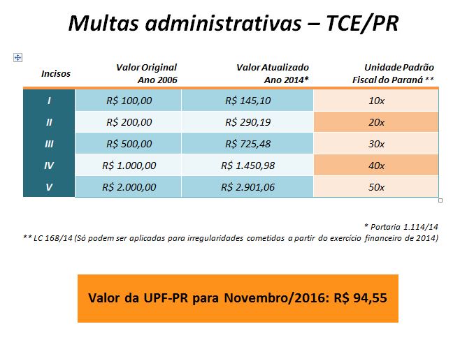 Tabela com as multas aplicadas pelo TCE-PR