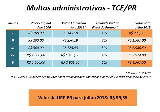 Tabela com os valores de julho das multas aplicadas pelo TCE-PR