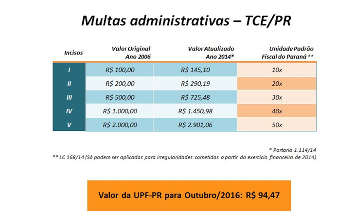 Tabela com as multas aplicadas pelo TCE-PR