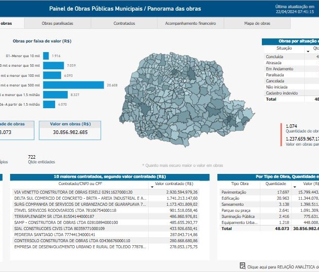 Painel de Obras Públicas: consulta rápida e fácil sobre as obras executadas pelos 399 municipais do Paraná.