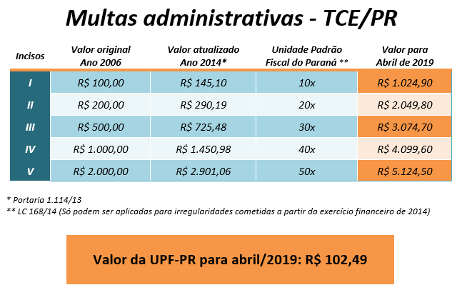 Tabela com os valores de abril das multas administrativas aplicadas pelo TCE-PR, com base na Unidade Padrão Fiscal do Estado do Paraná (UPF-PR)
