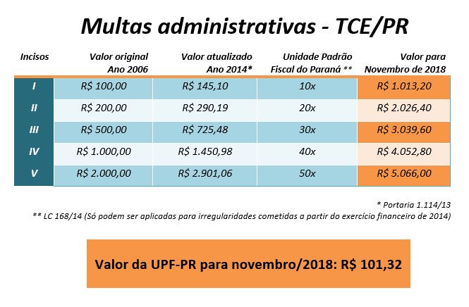 Tabela dos valores de novembro das multas aplicadas pelo TCE-PR