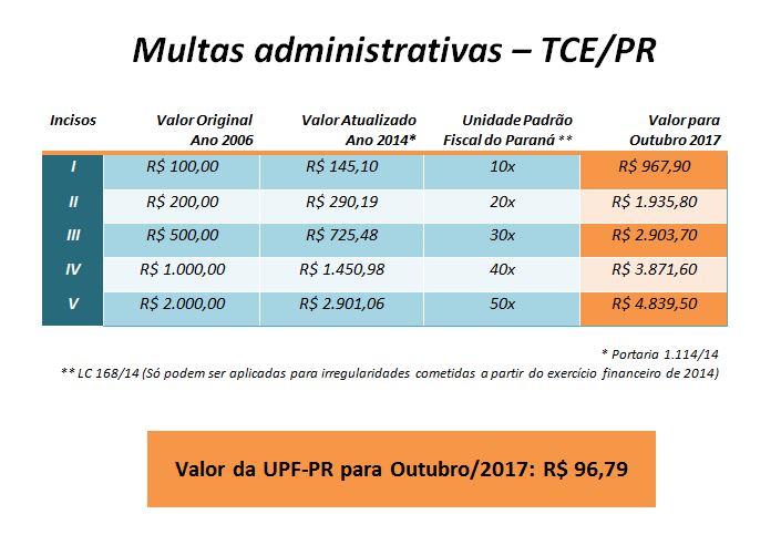 Tabela dos valores das multas aplicadas pelo TCE-PR em outubro