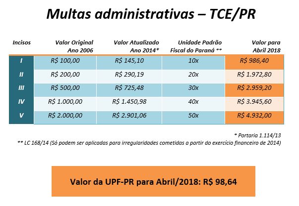 Tabela dos valores das multas aplicadas pelo TCE-PR em abril de 2018