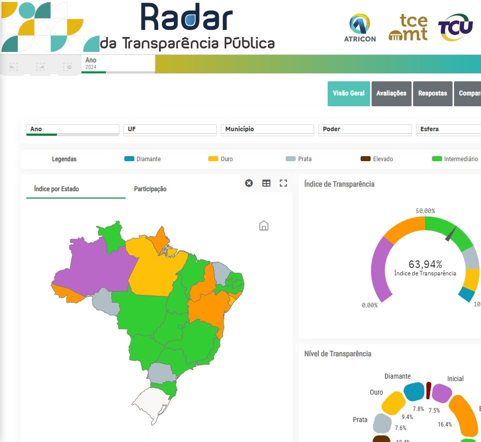 O "Radar da Transparência Pública" avalia portais de transparência da administração pública de todo o país, das três esferas de governo.