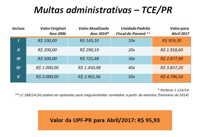 Tabela dos valores das multas aplicadas pelo TCE-PR