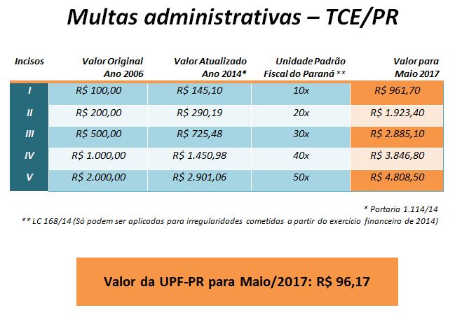 Tabela dos valores das multas aplicadas pelo TCE-PR