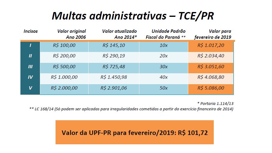 Tabela com os valores de fevereiro de 2019 das multas aplicadas pelo TCE-PR.