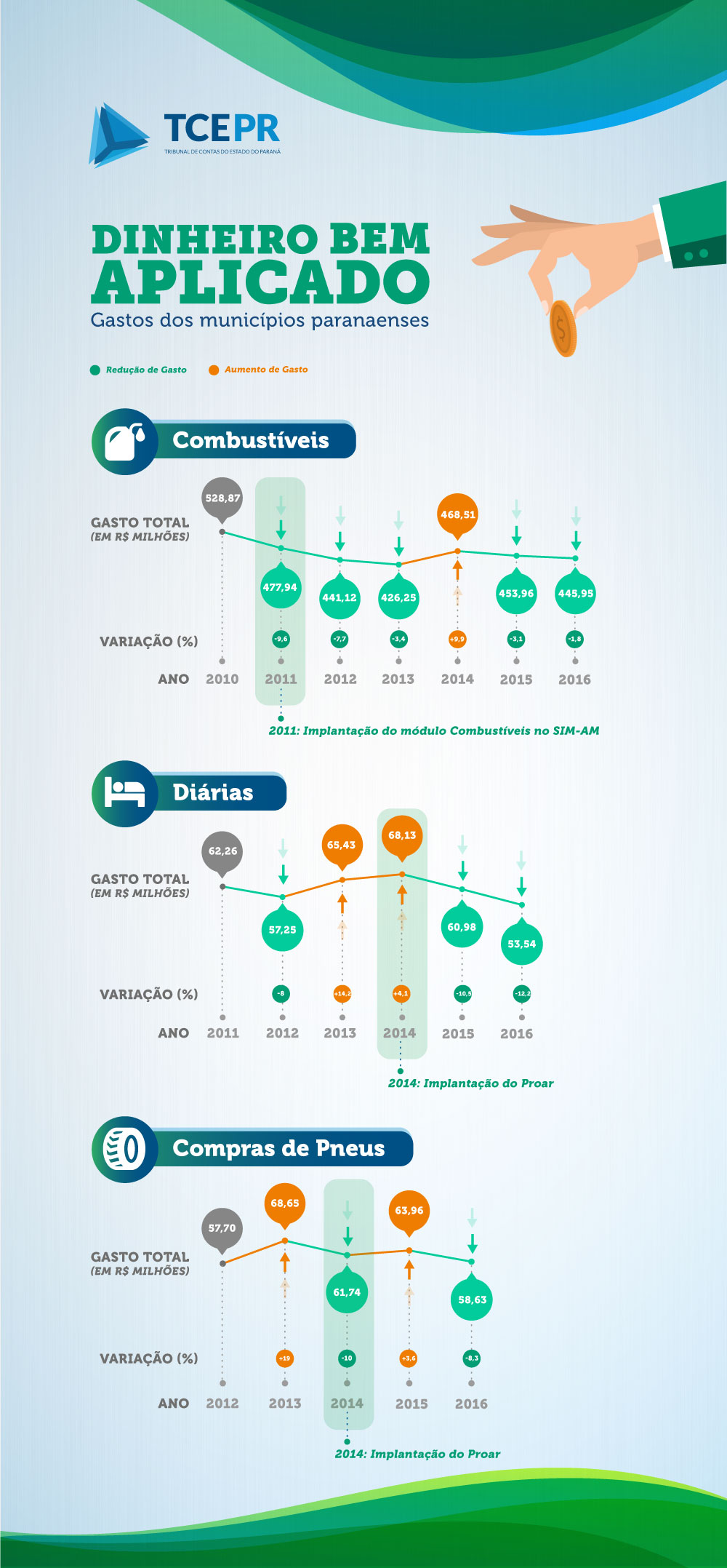 Infográfico aponta redução de gastos com diárias, combustíveis e pneus nos municípios paranaenses.