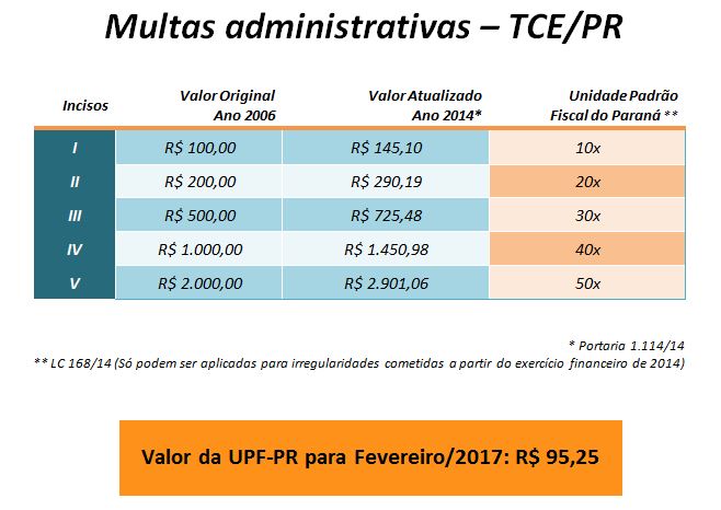 Tabela dos valores das multas aplicadas pelo TCE-PR