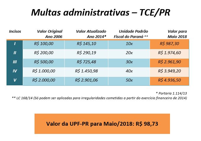 Tabela dos valores das multas aplicadas pelo TCE-PR em maio de 2018