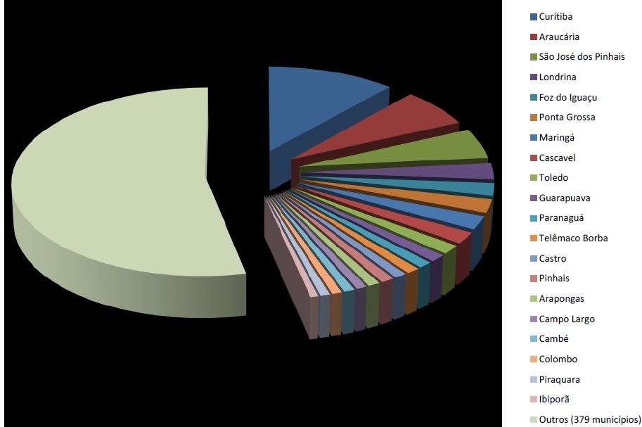 Gráfico com os 20 municípios paranaenses com maior participação no ICMS em 2018. Crédito: Secretaria de Estado do Fazenda