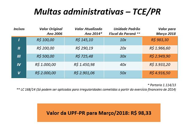 Tabela dos valores das multas aplicadas pelo TCE-PR em março de 2018