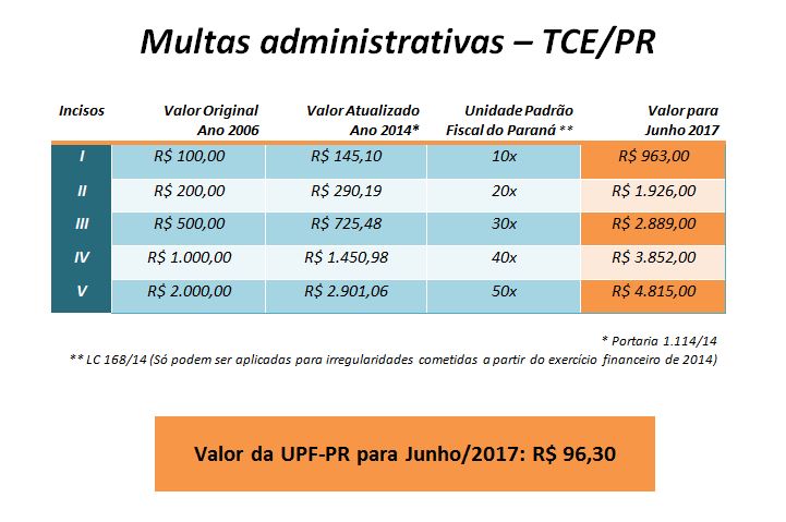 Tabela dos valores das multas aplicadas pelo TCE-PR - junho