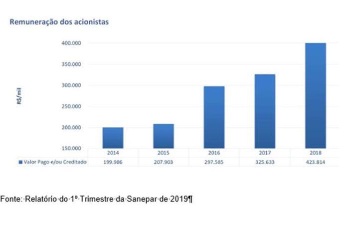 Tabela mostra remuneração de acionistas da Sanepar entre 2014 e 2018.